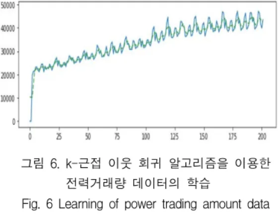 Fig.  8  Learning  of  production  spread  index    data  using  k-Neighbors  Regression  algorithms