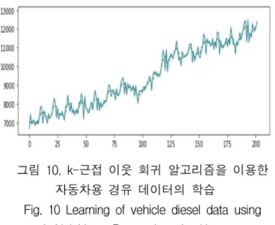 Fig.  10  Learning  of  vehicle  diesel  data  using  k-Neighbors  Regression  algorithms