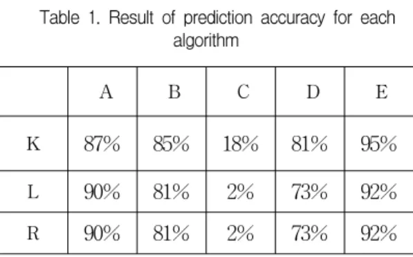 표  2.  각각의  예측  정확도를  평균 Table  2.  Average  of  prediction  accuracy  for  each 
