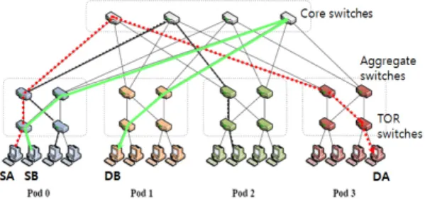 Fig. 1. Illustration of a best case for a randomized  flow-level load balancing scheme