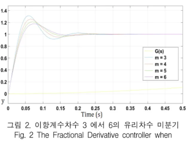 Fig.  4  The  Fractional  Derivative  controller  when  the  gain       is  50  to  1000 이항  계수의  차수를  m=6  이며  유리차수     =  0.71로  제어이득     를  50,  100,  500,  1000으로  한  결과다