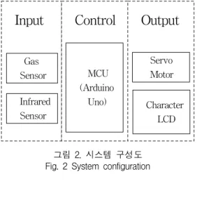 그림  3.  시스템  흐름도 Fig.  3  Flow  chart