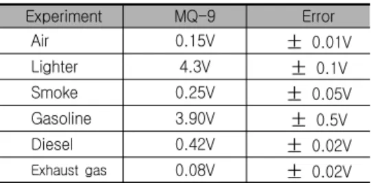 표  3과  표  4는  각각  MQ-9과  MQ-135  가스  센서 를  이용하여  실제  차량에  대입하여  10번  측정하여  나 온  데이터  값들의  평균값을  정리한  표이다