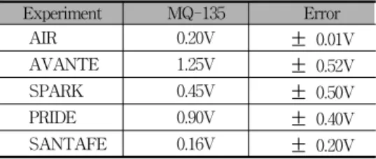 그림  5.  경유  측정  전압 Fig.  5  Voltage  measured  on  diesel
