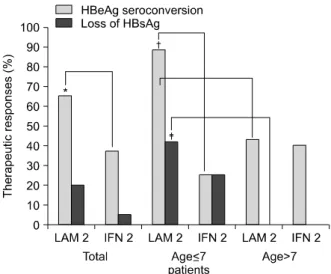 Fig.  2.  Therapeutic  efficacy  in  children  treated  with  lamivudine or  interferon  according  to  age  difference  2  years  after  the  initiation  of  treatment