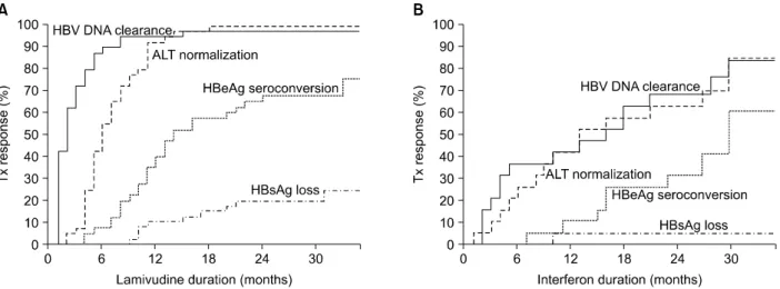 Fig.  3.  Cumulative  proportion  of  therapeutic  responses  including  HBeAg  seroconversion  rates  in  lamivudine  (A)  or  interferon  (B) treated  children,  calculated  using  the  Kaplan-Meier  method