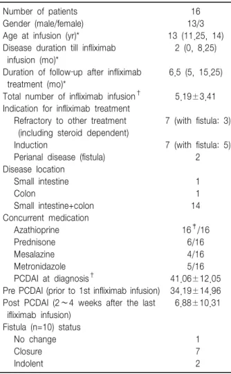 Table  1.  Characteristics  of  Patients Number  of  patients
