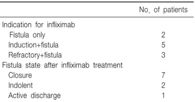 Table  5.  The  Comparisons  of  PCDAI  and  Serologic  Markers  between  Pre  and  Post  Infliximab  Treatment