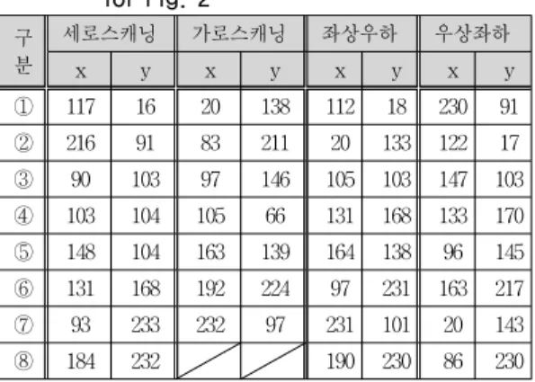 표 1. 그림 2의 특징점 후보의 좌표
