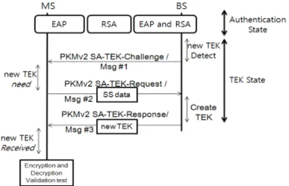 그림 1. WiMax2 PKMv2프로토콜 인증 및 TEK 생성 Fig.  1.  Authentication  and  TEK  generation  of 