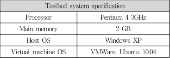 Table 1. System specification of the testbed Testbed  system  specification