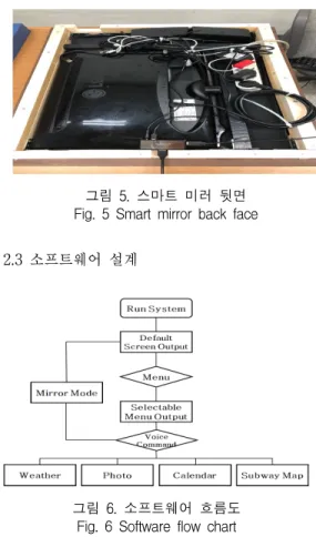 그림  6.  소프트웨어  흐름도 Fig.  6  Software  flow  chart