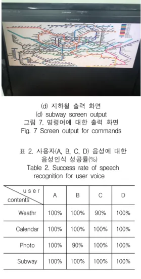 Table  2.  Success  rate  of  speech  recognition  for  user  voice