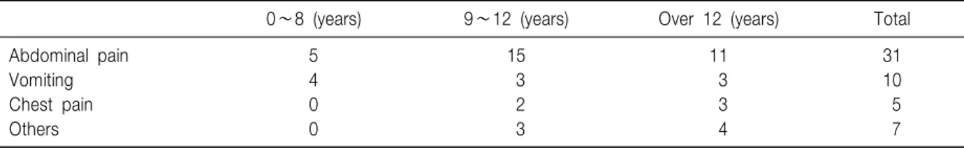 Table  1.  Relation  between  Age  and  Symptoms  in  Histological  Esophagitis  (n=53)