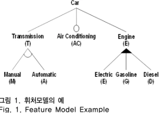 Fig. 1. Feature Model Example