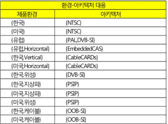 Table 2. Mapping From Product Contexts to  Architectures 제품환경  아키텍처 {한국} {NTSC} {미국} {NTSC} {유럽} {PAL,DVB-SI} {유럽,Horizontal} {EmbeddedCAS} {한국,Vertical} {CableCARDs} {미국,Horizontal} {CableCARDs} {한국,위성} {DVB-SI} {한국,지상파} {PSIP} {미국,지상파} {PSIP} {미국,위성} {PS