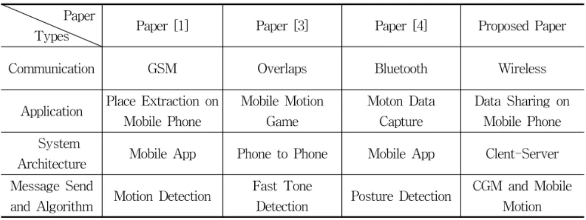 Table  1.  Analysis  of  Mobile  Motion  Application  Model