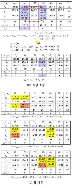 Fig. 5. Optimal Transportation Method for    Problem