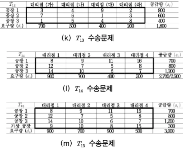 Fig. 9. Experimental data of transportation  problems 그림  9의  13개  수송  문제를  대상으로  최적  수송  방법 의  적용한  결과는  그림  10에  제시하였다
