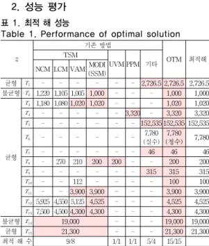Table 1. Performance of optimal solution