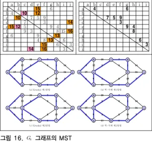 Table 5. Running time comparison of MST  algorithm 그 래 프   구분 Kruskal과 역-삭제알고리즘 [제1방법] [제2방법]Kruskal 알고리즘 역-삭제  알고리즘 Kruskal 알고리즘 역-삭제  알고리즘     6 12 대상  간선  수 12 12 12   8   8 수행  횟수 12   6   8   6   4     7 11 대상  간선  수 11 11 11   7   7 수행  횟수 11  