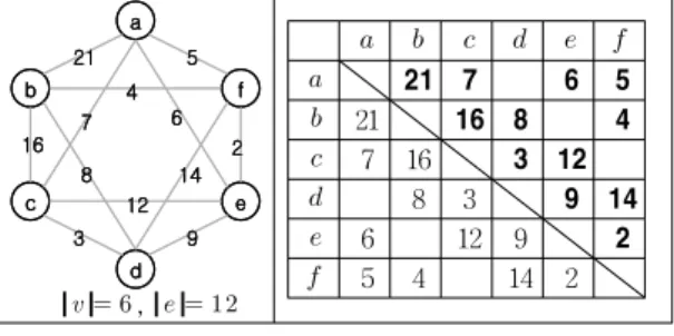 Table 2. Reverse-delete algorithm of graph   [first method] Candidate  Edges 사이클 간선  삭제    내림차순  정렬 사이클  확인                                                            
