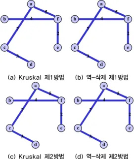 Table 2. Reverse-delete algorithm of graph   