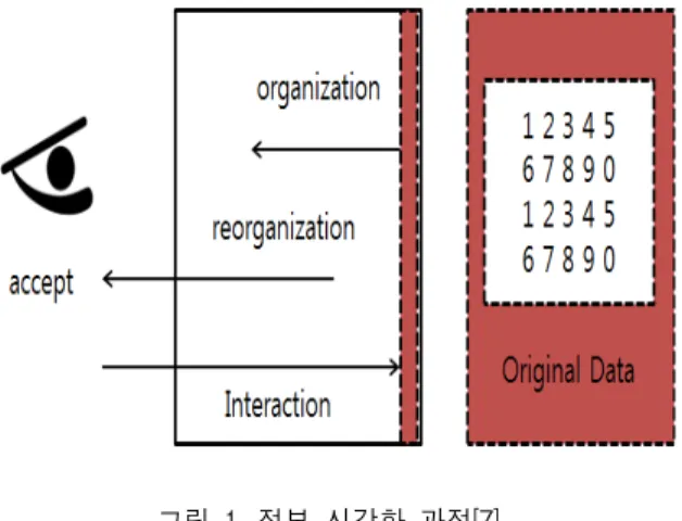 Fig.  1  Process  of  information  visualization[7]
