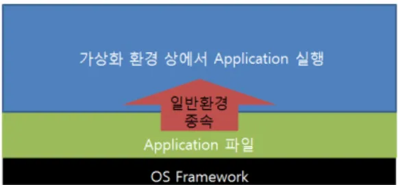 Fig. 2. Proposed paper of work environment  dependency 그림  2에서와  같이  일반  환경에서의  어플리케이션이  작업환경을  불러올  수  있는  구조를  가진다면  가상화  환 경에서  했던  작업이  일반  환경에  남아  이를  그대로  불 러올  수  있는  구조를  갖는다