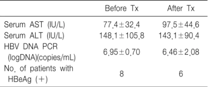 Table  3.  Biochemical  and  Virological  Data  of  Patients  After  Treatment  with  Lamivudine