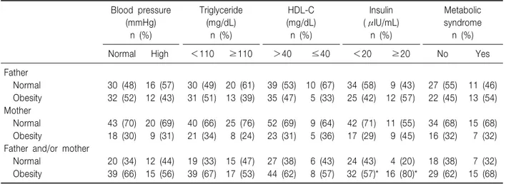 Table  2.  The  Relationships  between  Parental  Obesity  and  Metabolic  Risk  Factors  in  Obese  Children  and  Adolescents Blood  pressure (mmHg) n  (%) Triglyceride(mg/dL)n  (%) HDL-C (mg/dL)n  (%) Insulin (μIU/mL)n  (%) Metabolic syndromen  (%)