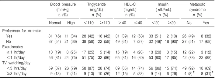 Table  4.  The  Relationships  between  Physical  Activity  and  Metabolic  Risk  Factors  in  Obese  Children  and  Adolescents Blood  pressure (mmHg) n  (%) Triglyceride(mg/dL)n  (%) HDL-C (mg/dL)n  (%) Insulin (μIU/mL)n  (%) Metabolic syndromen  (%)