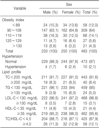 Table  1.  Distribution  of  Measured  Vaiables  by  Sex