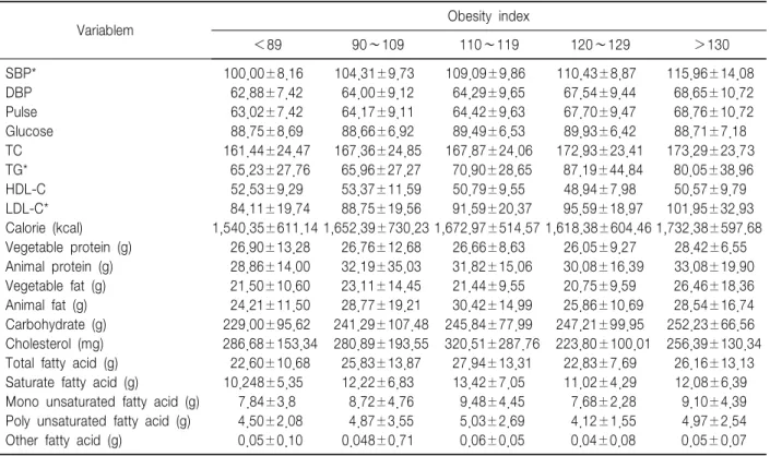 Table  2.  Mean  BP,  Pulse,  Lipid  Profiles,  Nutritive  Condition  by  Obesity  Index  (mean±SD)