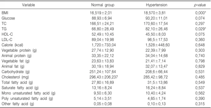 Table  5.  Comparison  between  Hypertension  and  Control  Group  (mean±SD)