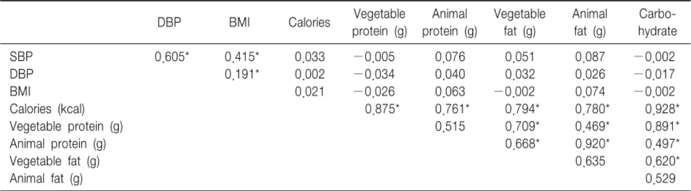 Table  6.  Correlation  Coefficients  among  Measured  Variables