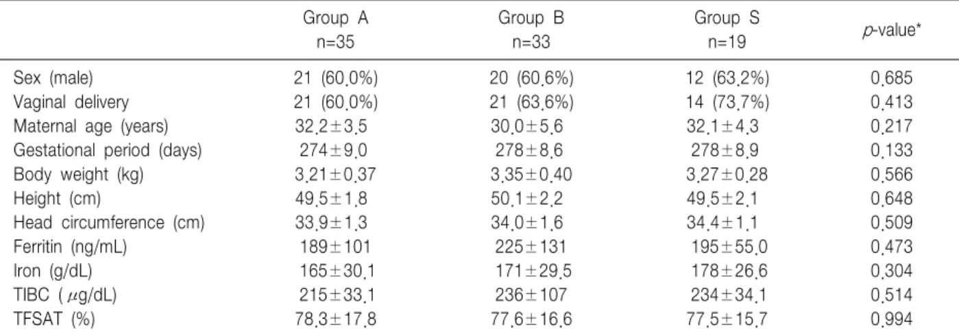 Table  1.  Comparison  of  Baseline  Demographic  Data  and  Iron  Status  among  3  Study  Group  Infants  at  Birth Group  A n=35 Group  Bn=33 Group  Sn=19 p -value* Sex  (male) Vaginal  delivery Maternal  age  (years) Gestational  period  (days) Body  w