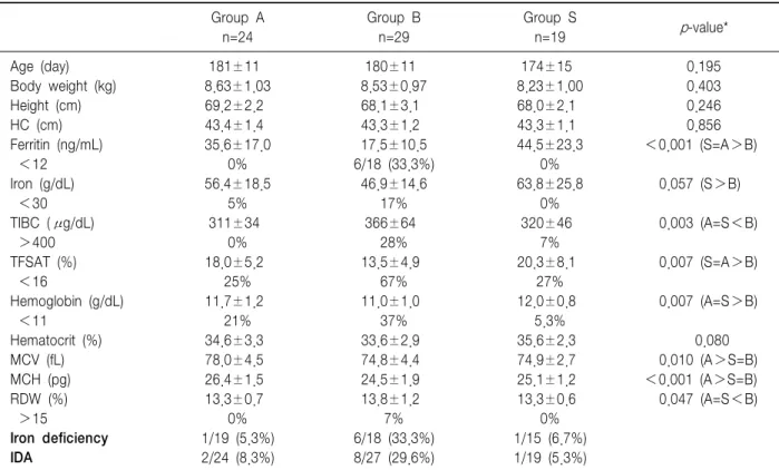 Table  2.  Comparison  of  Demographic  Data,  Iron  Status,  and  Hematologic  Values  among  3  Study  Group  Infants  at  6  Months of  Age Group  A n=24 Group  Bn=29 Group  Sn=19 p -value* Age  (day) Body  weight  (kg) Height  (cm) HC  (cm) Ferritin  (