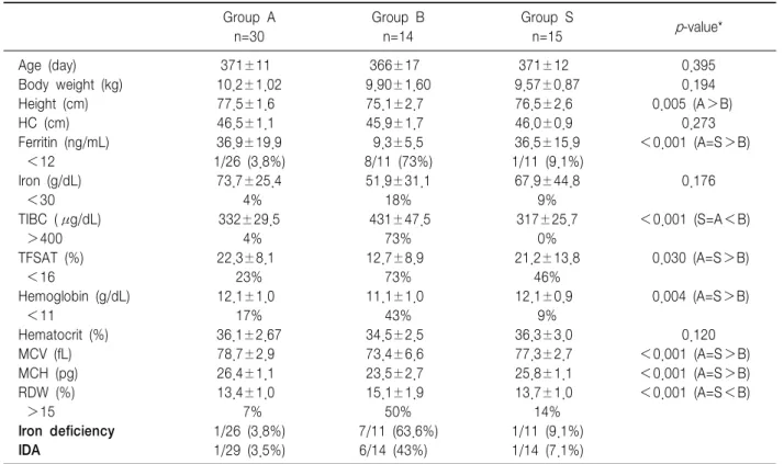 Table  3.  Comparison  of  Demographic  Data,  Iron  Status,  and  Hematologic  Values  among  3  Study  Group  Infants  at  12  Months of  Age Group  A n=30 Group  Bn=14 Group  Sn=15 p -value* Age  (day) Body  weight  (kg) Height  (cm) HC  (cm) Ferritin  