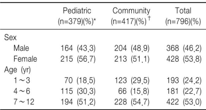 Table  1.  Demographic  Information Pediatric Community Total (n=379)(%)* (n=417)(%) † (n=796)(%) Sex Male 164  (43.3) 204  (48.9) 368  (46.2) Female 215  (56.7) 213  (51.1) 428  (53.8) Age  (yr) 1∼3   70  (18.5) 123  (29.5) 193  (24.2) 4∼6 115  (30.3)   6