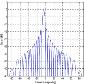 Fig. 3. General Algorithm Target Beam Pattern