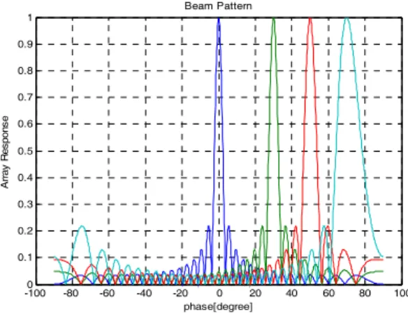 Fig. 2. Target DOA estimation Beam pattern