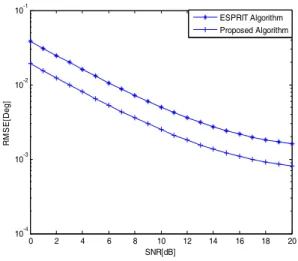Fig. 3. DOA estimation of Mean Probability