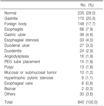 Table  4.  Symptoms  Leading  to  Colonoscopy No.  (%) Hematochezia 112  (56.0) Abdominal  pain   55  (27.5) Diarrhea     6  (3.0) Vomiting     5  (2.5) Melena     3  (1.5) Hematemesis     2  (1.0) Constipation     2  (1.0) Others   15  (7.5) Total 200  (1