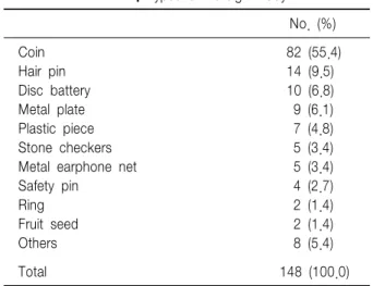 Table  6.  Endoscopic  Findings  of  Colonoscopy No.  (%)