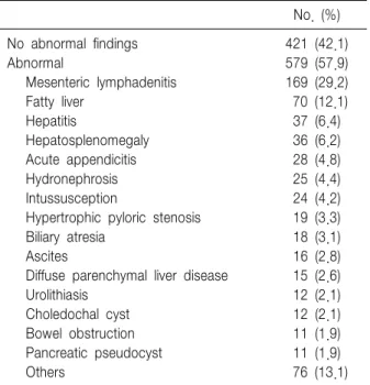 Table  1.  Causes  Leading  to  Ultrasonographic  Evaluation No.  (%)