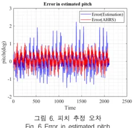 표  4는  측정된  지구  자기장과  편차가  보정된  지구  자기장의  중심점에서  원점까지  거리를  표현한다.  x,  y 성분은  추정된  편차가  적용된  부분이며,  편차가  보정 된  지구  자기장의  중심점이  측정된  지구  자기장보다  원점까지의  거리가  0.0293m  더  가까워진다