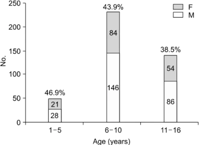 Table  1.  Age  of  Patients  and  Delay  to  Hospital  Visit  according  to  the  Perforation