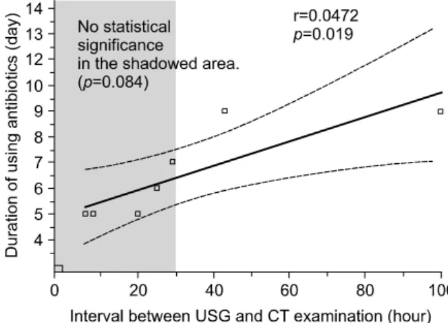 Fig.  3.  Correlation  between  duration  of  hospital  stay  and  time-interval  of  two  imaging  studies.