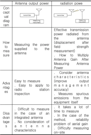 표  1.  안테나공급  전력과  복사전력  방식  비교 Table  1.  Comparison  of  antenna  supply  power  and 